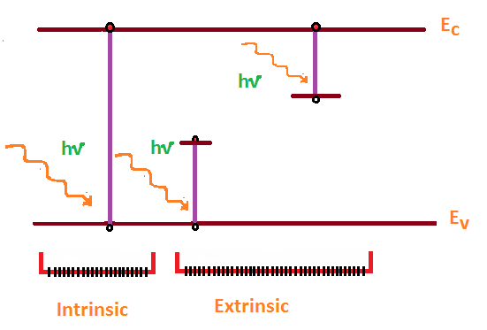 process of intrinsic and extrinsic  photoexcitation